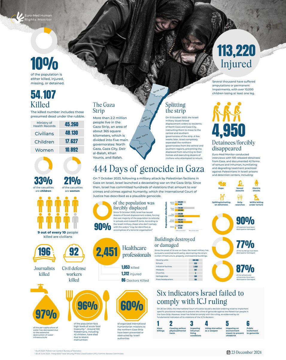 Gaza is a graveyard of international law.
444 days of genocide in Gaza: 54,107 killed, 113,220 injured, 4,950 forcibly disappeared. 90% of the population displaced, entire families wiped out, and systematic war crimes ignored.