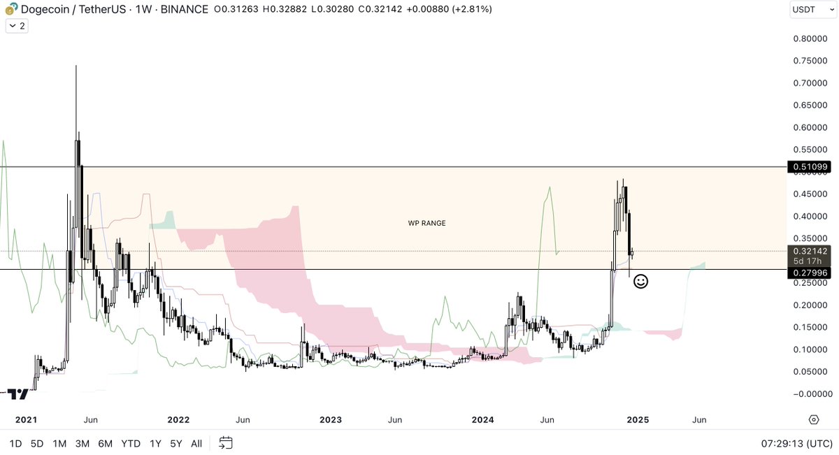 CryptoSays's tweet image. Down at the first Dec 1W Pivot, retest of the WP Range, New 1W Pivot now. 

One more coin from the bottom right before the move, local tops, local bottoms, and dates. The W&amp;amp;P System is just that simple, AND accurate! I like $DOGE here, if support holds, then see you at the top of…