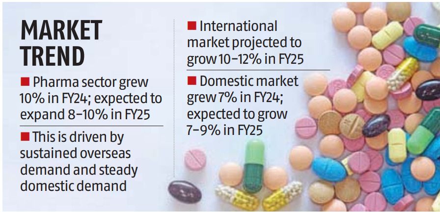bsindia's tweet image. #India's #pharmasector is projected to grow 8-10% this fiscal, with exports accounting for 53% of #revenue and steady domestic demand. Operating margins are expected to improve to 22.5% in FY25, supported by easing #US pricing pressures and stable input costs. Chronic therapies