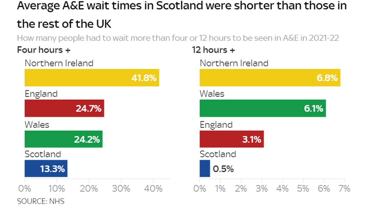 Just listened to the most distorted report on BBC Radio Scotland about waiting times in <a href="/NHSScotland/">Office of the Chief Executive NHSScotland</a> causing additional deaths. No, <a href="/HelenPuttick/">Helen Puttick</a>, people in Scotland do not celebrate more people dying in England, but they are grateful to have the UK's best performing #NHS here.