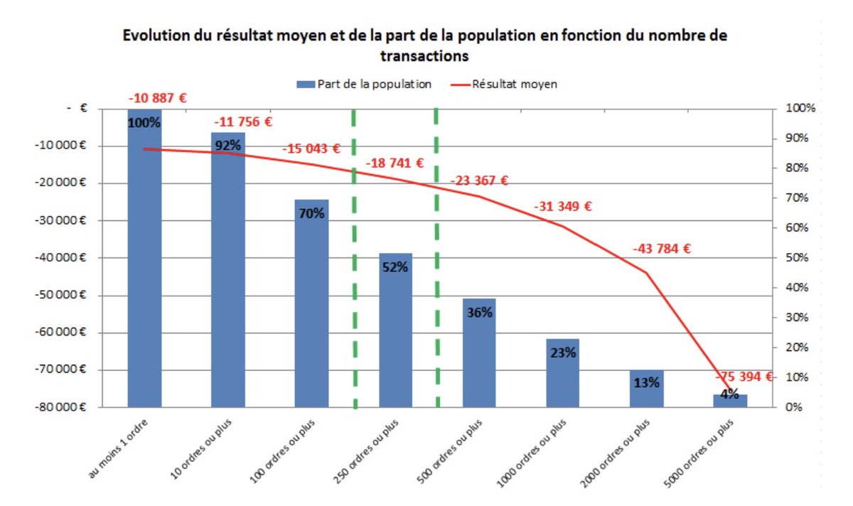 🚨 89% des traders particuliers PERDENT de l'argent sur les CFD ou le Forex.

Selon une étude choc de l'AMF sur 14.799 traders particuliers en France :

👉 Perte moyenne : 10 887€ par personne
👉 Perte médiane 1843 € par personne
👉 Perte totale : 161 millions d'€

⚠️ Plus