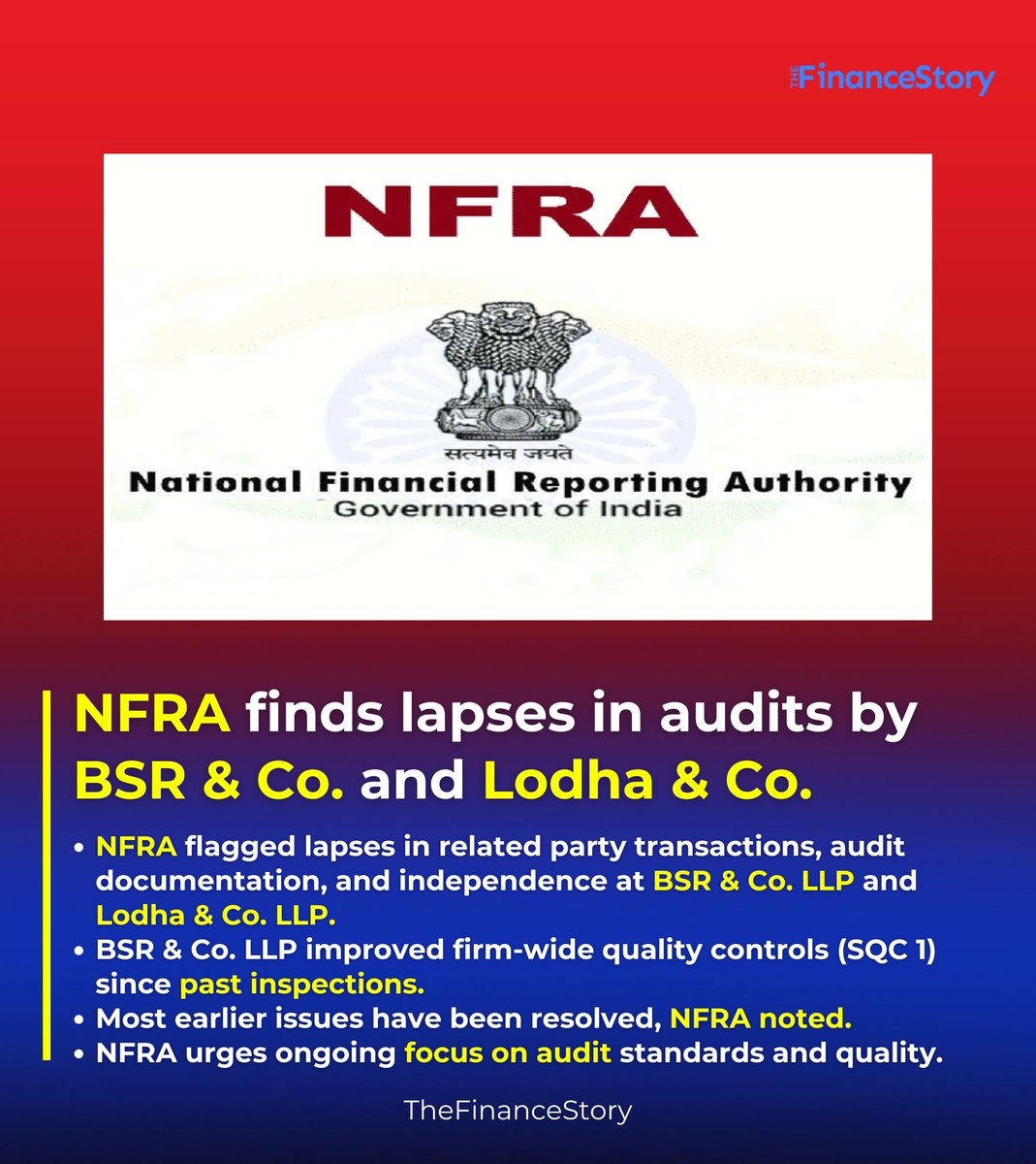 🚨 National Financial Reporting Authority (NFRA) Uncovers Audit Lapses: Major failings found in BSR &amp; Co. LLP and Lodha &amp; Co.

🔍 Key Issues: Related party transactions, poor audit documentation, and compromised independence controls.

#nfra #audit #cafirm