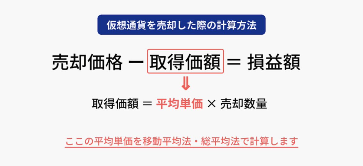 BitcoinTech5's tweet photo. 【ブックマーク必須】年末の仮想通貨の節税法⚡️

仮想通貨を売却した際の税金を減らす方法として、年末に仮想通貨を買い足すというテクニックがあります。
購入価格の平均値を引き上げることで、計算上の利益を抑え、税金を軽減できます。

✅仮想通貨の利益計算方法
仮想通貨の売却益は「売却価格 - 購入価格（平均値）」で計算されます。
この利益額に応じて課税額が決まりますが、購入価格の平均値が上がると利益が減少し、税���担が軽減されます。

✅具体的な事例
1月に600万円で1BTCを購入し、5月に1000万円で売却した場合、利益は400万円となり、税金は約120万円です。
しかし、年末に1200万円で1BTCを追加購入すると、平均購入価格が900万円に上がり、利益は100万円に圧縮されます。
この場合、税金は約30万円となり、90万円の節税が可能です。

✅節税のポイント
年末に高い価格で仮想通貨を購入することで、購入価格の平均値を引き上げます。
売却益を計算する際に利益を抑え、課税対象額を減らします。

✅注意点
年末に購入した仮想通貨の価格変動リスクを考慮する必要があります。