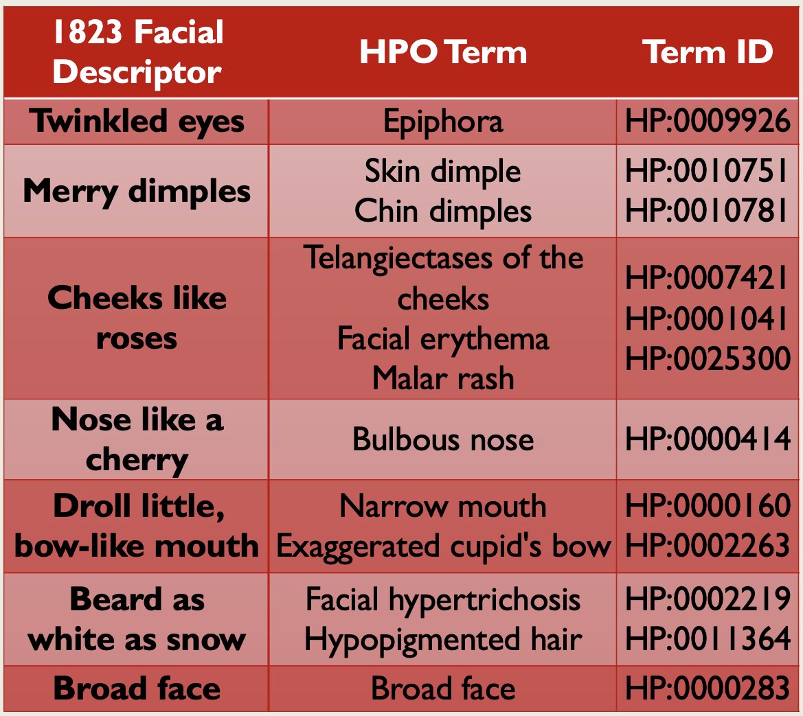 TWright_GenomeX's tweet photo. 11/ Historical Phenotyping of Santa🎅
🗞️ 1823 report in🗽Troy Sentinel
🔍Earliest attempt to #phenotype Santa’s face?
As an exemplar of data harmonisation (#CDM) we mapped 200-year-old facial descriptors to The Human Phenotype Ontology (#HPO) @hp_ontology🧬🤓
#SantaScience https://t.co/pKzNMe2rnF