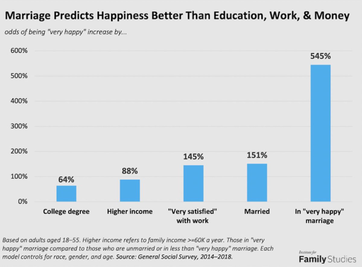Being happily married is by far the largest predictor of overall happiness. Education, income, work satisfaction, and marriage per se don't even come close.