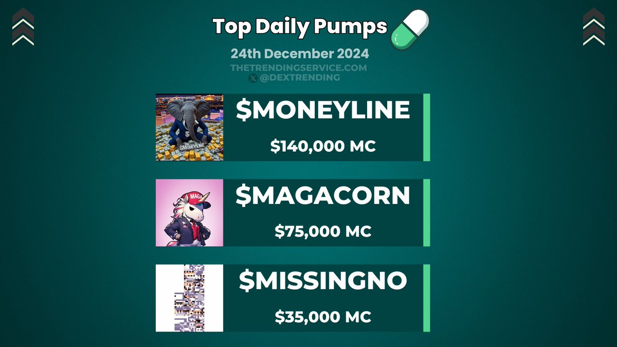 DexTrending's tweet photo. Today's Top PumpFun Launches

$ML 43qe77Z2rLwpGxBteCg49mWVoghzDq48VBLUH5djpump

$MCORN @MCORN_SOL 7ptfworSJg7i16ZcJGmG1a4VydVw9z7NgTkJBnFNpump

$MSNO @missing00no FE3xcanrQ5LLPdJrXNkUxvappjmPZBdQPsCDJXYLpump