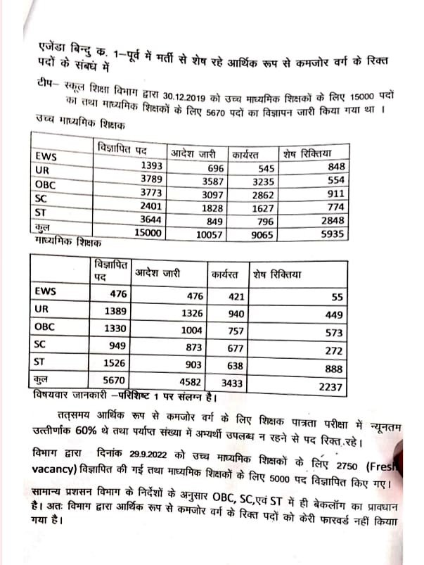 RavidasShyamlal's tweet photo. स्कूल शिक्षा विभाग से अनुरोध हैं कि 2018 शिक्षक भर्ती के पहली दूसरी काउंसलिंग से शेष रहे माध्यमिक शिक्षक के 2237 एवं उच्च माध्यमिक शिक्षक भर्ती के 5935 पदों पर तीसरी काउंसिलिंग कराने कि कृपा करें।🙏
@CMMadhyaPradesh
@DrMohanYadav51
@udaypratapmp
#MPTET_2018 
#पदवृद्धि_तृतीय_काउंसलिंग 
#Christmas #राहुल_गांधी 
#RahulGandhi