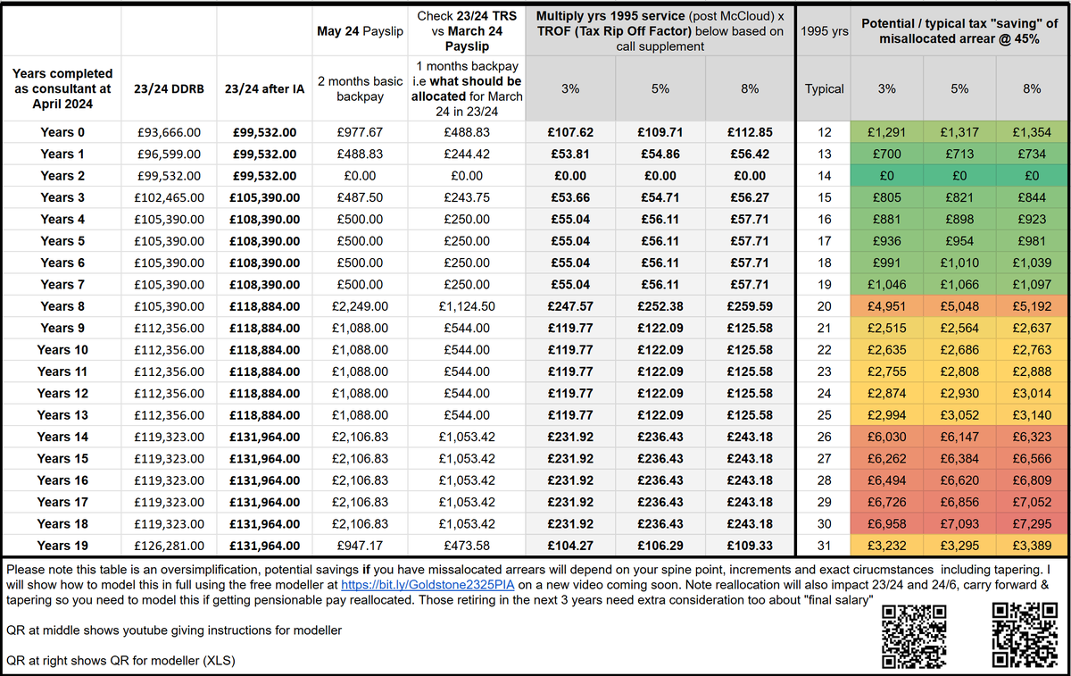 Dr Tony Goldstone (@goldstone_tony) on Twitter photo IMPORTANT: Consultant in England? This week I "saved" over £2,600* from my 24/25 AA bill by sending 2 emails!  See how much you MAY be able to "save" on the table below i.e. a year 18 consultant with 30 years 1995 might save UP TO £7k (... get a more accurate estimate by finding IMPORTANT: Consultant in England? This week I "saved" over £2,600* from my 24/25 AA bill by sending 2 emails!  See how much you MAY be able to "save" on the table below i.e. a year 18 consultant with 30 years 1995 might save UP TO £7k (... get a more accurate estimate by finding