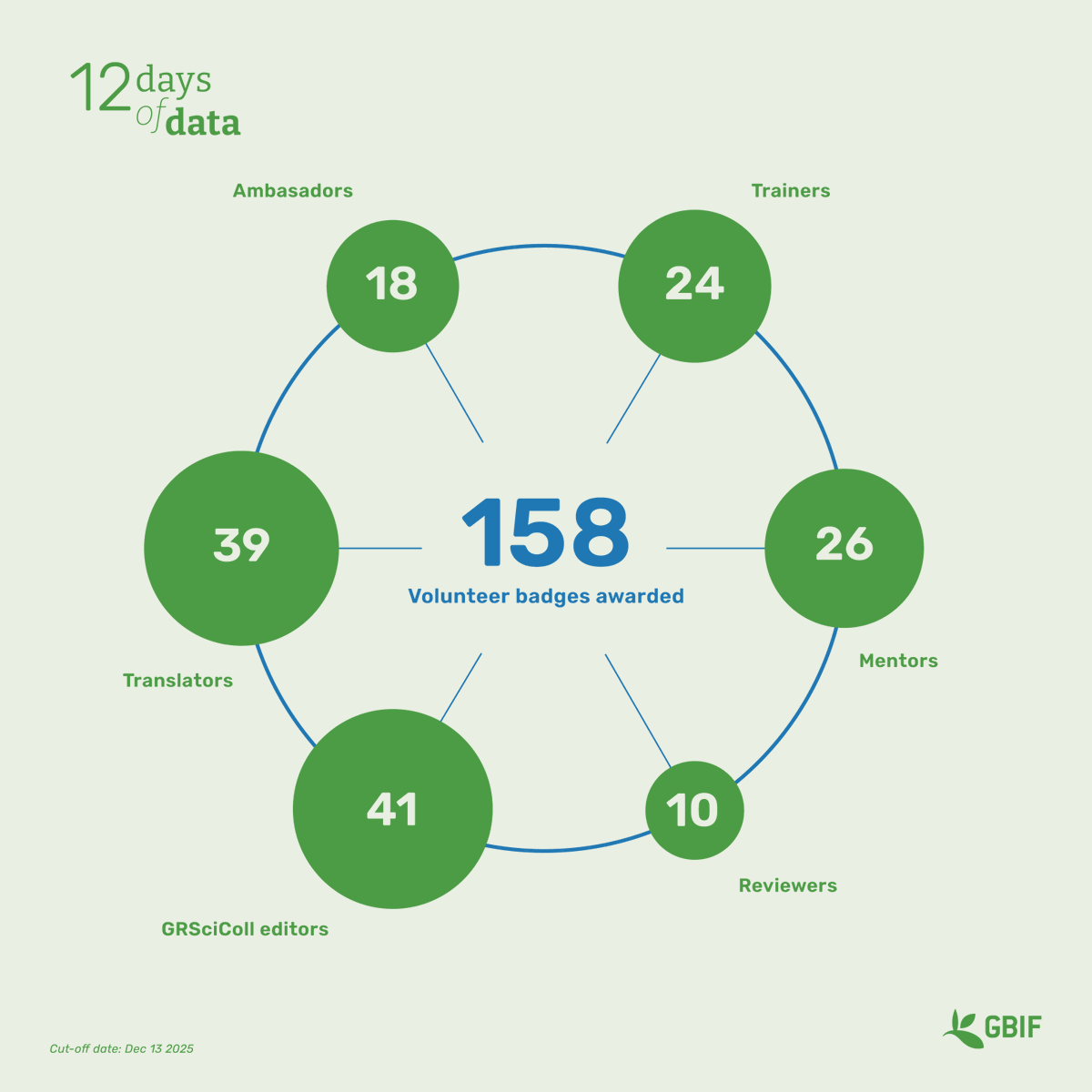 GBIF's tweet photo. On our last day of #12DaysOfData we're extending a huge shout out to the #volunteers who contribute across the the GBIF network ❤️
This year we awarded 158 volunteer badges recognizing the efforts of ambassadors, trainers, mentors, reviewers, GRSciColl editors and translators. https://t.co/XTfLHdPeup