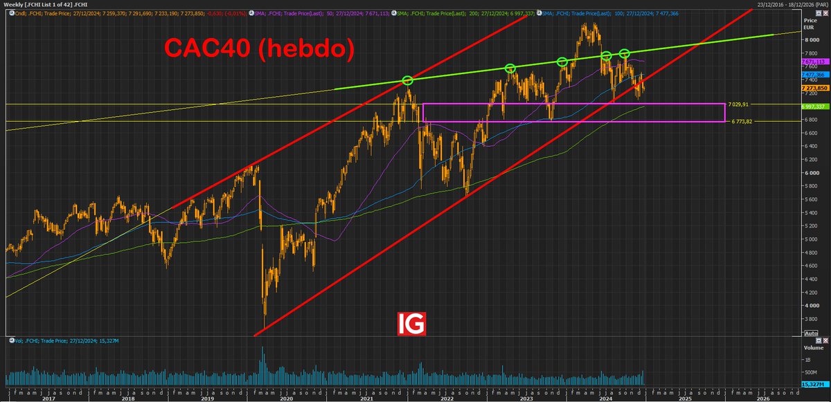 Scénario Cac 40 : pas de miracle à court terme mais des raisons d'espérer en 2025 - By <a href="/ABaradez/">Alexandre Baradez</a> <a href="/IGFrance/">IG France</a> #Trader urls.fr/M0dEam