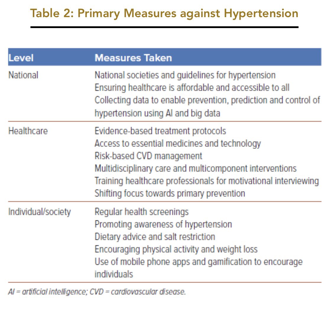 Lucky Cuenza MD FACC (@luckscuenzamd) on Twitter photo Prevalence of HPN in <a href="/apsc_office/">Asian Pacific Society of Cardiology</a> region ranged from 10.6%-48.3%.Lack of understanding/HPN unawareness(69% in low-income vs 33-49% in high income countries) and medication adherence remain problematic.Targeted strategies @ national,healthcare & individual level are required Prevalence of HPN in <a href="/apsc_office/">Asian Pacific Society of Cardiology</a> region ranged from 10.6%-48.3%.Lack of understanding/HPN unawareness(69% in low-income vs 33-49% in high income countries) and medication adherence remain problematic.Targeted strategies @ national,healthcare & individual level are required