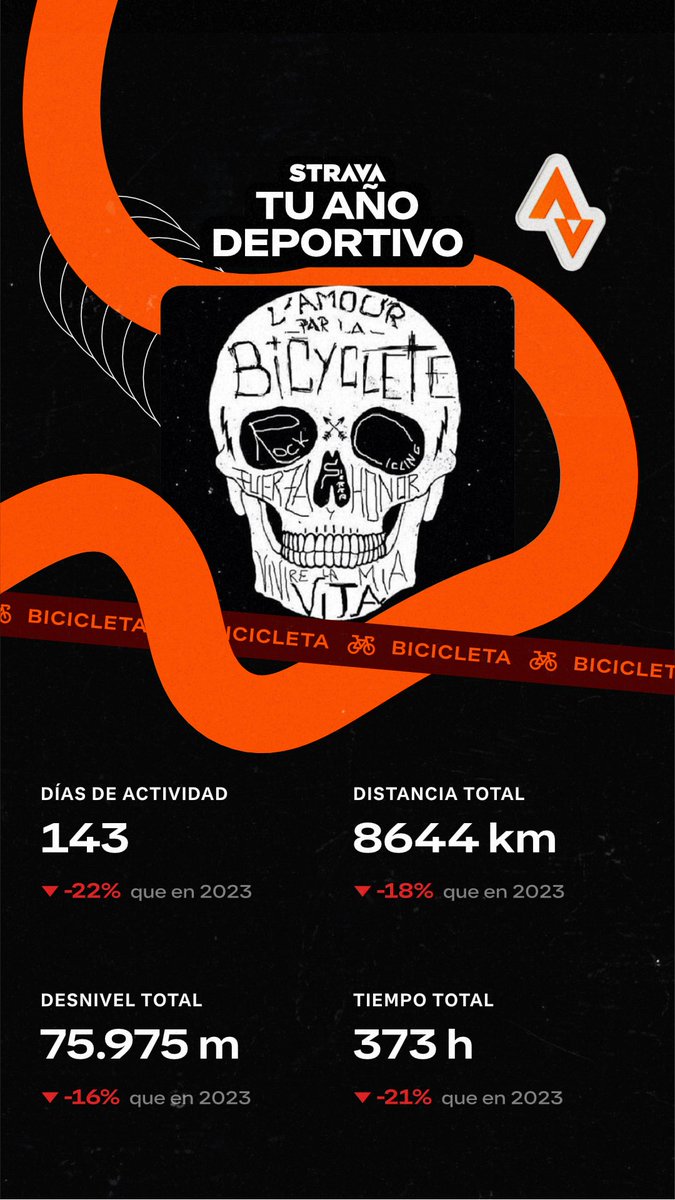 JoseMRevuelta's tweet photo. ¡Echa un vistazo a mi Año Deportivo y sígueme en Strava! https://t.co/YXbQPmJFmV https://t.co/ySFH3fUAue