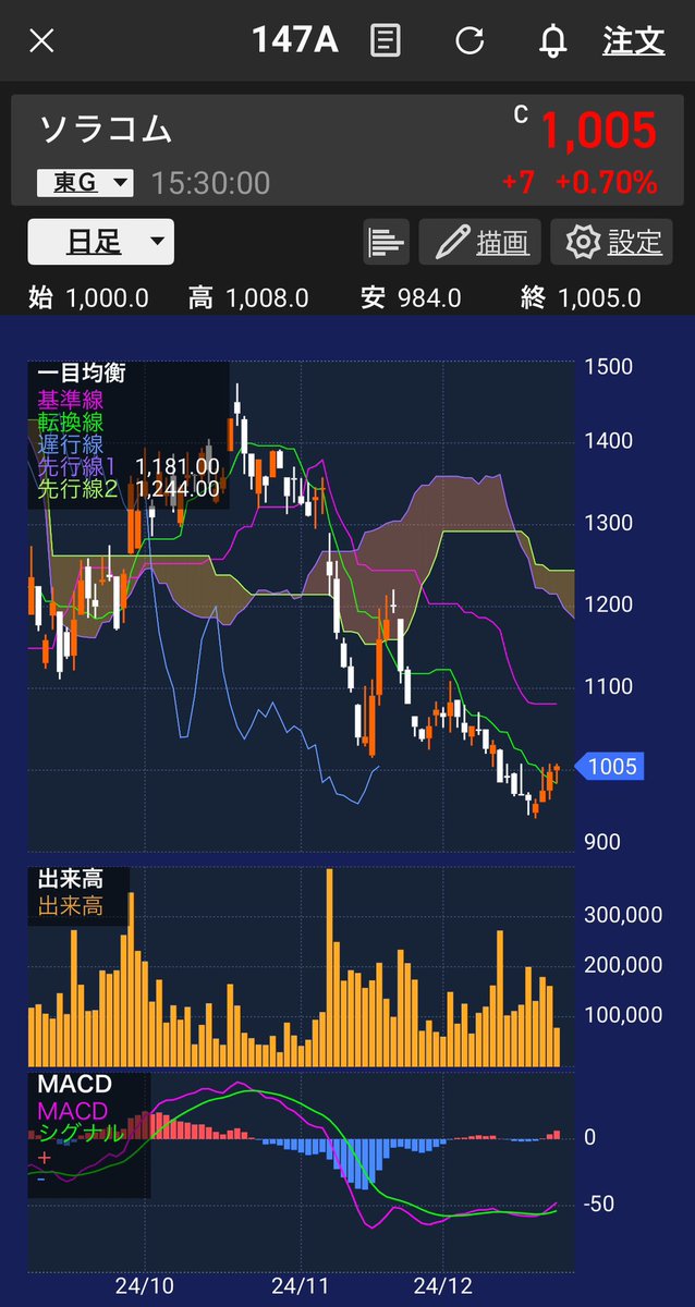日経レバを寄りで利確😊
可愛いスイングをしてました〜
147Aのソラコム。まだ中身見てないですが、チャートの形が好きかも