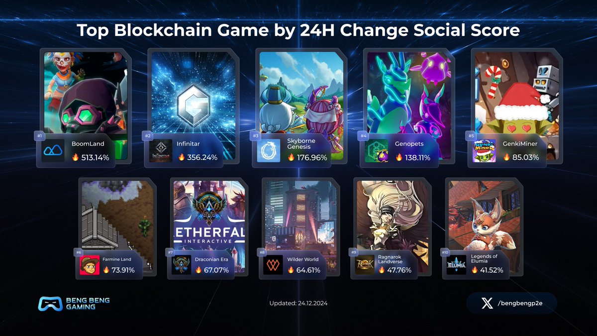 Beng Beng Gaming (@bengbengp2e) on Twitter photo 📈 The numbers don’t lie! Check out the blockchain game that saw the biggest leap in social score over the past 24 hours. Are you part of the buzz? 🔥
<a href="/BoomLandGames/">BoomLand</a>
<a href="/Infinitar_MOBA/">Infinitar | MOBA</a>
<a href="/SkyborneLegacy/">Skyborne Legacy</a>
<a href="/genopets/">Genopets - WHITTAKR Agent Era</a>
@GenkiMiner_Team
<a href="/Farmine_Land/">Farmine_Land</a>
@draconianera
<a href="/WilderWorld/">Wilder World @ Gamescom</a>
<a href="/ROLandverse/">Ragnarok Landverse</a> 📈 The numbers don’t lie! Check out the blockchain game that saw the biggest leap in social score over the past 24 hours. Are you part of the buzz? 🔥
<a href="/BoomLandGames/">BoomLand</a>
<a href="/Infinitar_MOBA/">Infinitar | MOBA</a>
<a href="/SkyborneLegacy/">Skyborne Legacy</a>
<a href="/genopets/">Genopets - WHITTAKR Agent Era</a>
@GenkiMiner_Team
<a href="/Farmine_Land/">Farmine_Land</a>
@draconianera
<a href="/WilderWorld/">Wilder World @ Gamescom</a>
<a href="/ROLandverse/">Ragnarok Landverse</a>