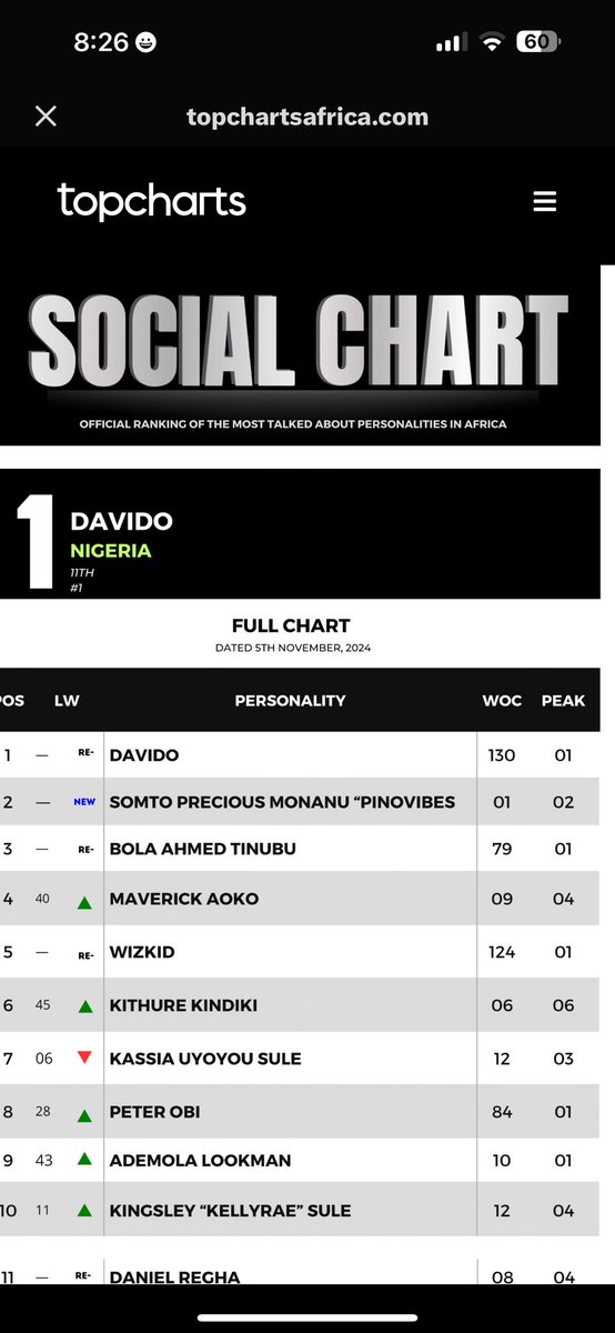 Guess who’s number two on the list?
Yeah our very own guy .
<a href="/Pinovibes/">Oba, Young OG Pino</a> , the Owner of <a href="/GossipMillNaija/">Gossip Mill Nigeria</a> .
Proud of you bro.
From the class room of word of faith to the street of Benin and now it’s Pino everywhere.