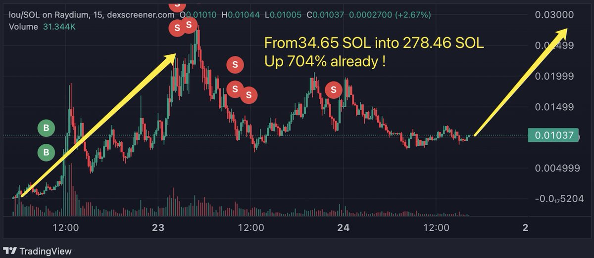 🐶 AI Animal #memecoin —— $Lou <a href="/Loucoincto/">Lou</a>
🔗Signal Stats: t.me/tomars_scanner

$lou
5DQSDg6SGkbsbykq4mQstpcL4d5raEHc6rY7LgBwpump

-✨Community getting louder every day  
-📈Chart healthy 
-📊 Achieved an 11M market cap in a short time!
#Solana #SmartMoney #Bot #AI #Tomarsbot