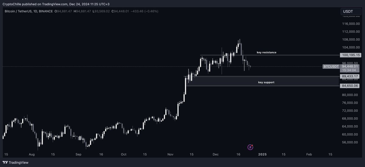 CryptoChille's tweet image. we haven’t talked about the market for a while, so i wanted to give a brief update.

there are still many opportunities ahead in the crypto world, and i expect overall positive movement.

BTC
there’s nothing negative on the chart right now – this looks like a normal correction.…