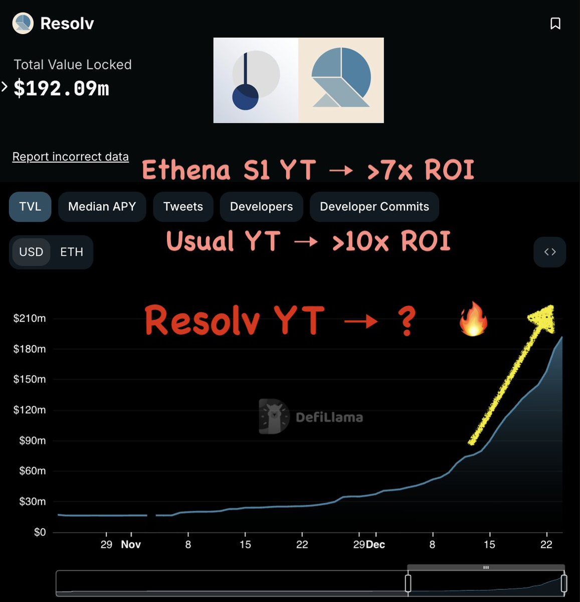 Pendle x Resolv🆕Basis Trading(资费对冲)合成稳定币🪂+ Hyperliquid 概念👉潜在50+％PT年化?

市场愿意给像Ethena/Usual稳定币项目高估值：两次积分造就2024年Pendle上最爆赚YT (7至10+倍回报)… 那2025年还有可能火的稳定币积分🪂能埋伏吗？

来看即将在 <a href="/pendle_fi/">Pendle</a> 上架的 <a href="/ResolvLabs/">Resolv Labs</a> $USR 🧵👇