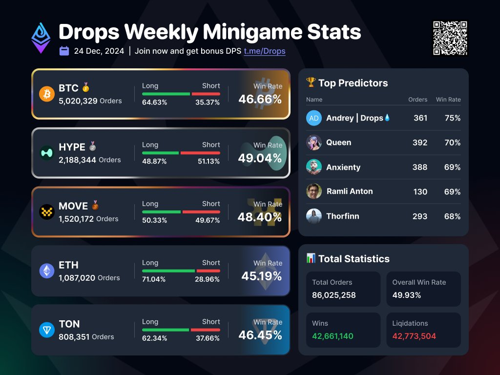 🏆Drops Weekly Minigame Stats

👉t.me/drops/app?star…