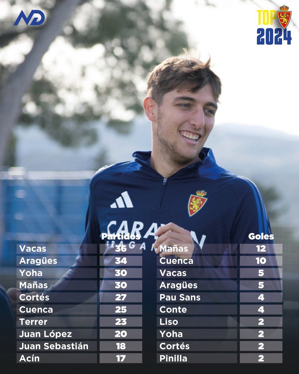 TOP2024 del Deportivo Aragón.

<a href="/RZcantera/">Cantera Real Zaragoza</a>