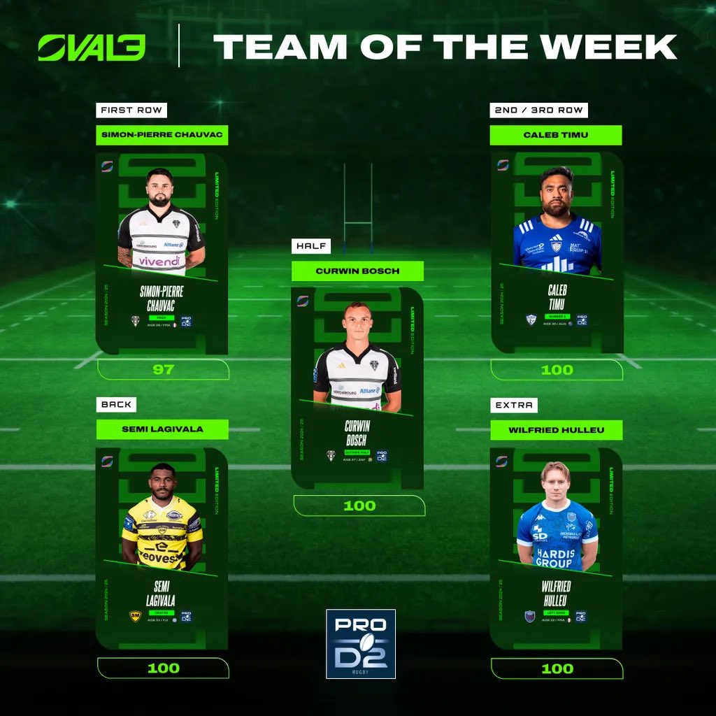 Oval3_game's tweet photo. 𝐏𝐫𝐨 𝐃𝟐 𝐓𝐎𝐓𝐖

𝑩𝒐𝒔𝒄𝒉 &amp; 𝑪𝒉𝒂𝒖𝒗𝒂𝒄 : dominants contre les Agenais 🎯 
𝑻𝒊𝒎𝒖 : puissant avec la balle en main au poste de numéro 8 💪 
𝑳𝒂𝒈𝒊𝒗𝒂𝒍𝒂 &amp; 𝑯𝒖𝒍𝒍𝒆𝒖 : tous les deux marqueurs d’essais dans leurs victoires 🤯 

#OVAL3 #Rugby #TOTW #ProD2 https://t.co/dR7gZOJQr1
