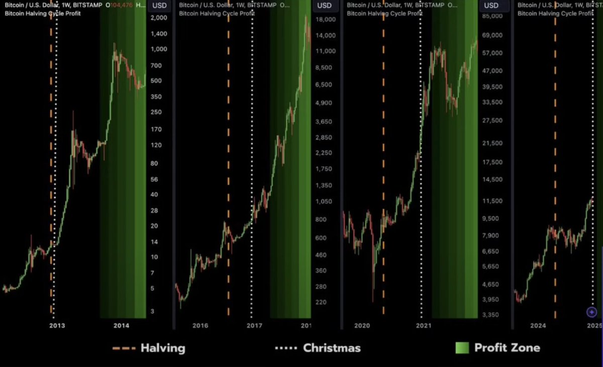 Will it happen again ? #Bitcoin