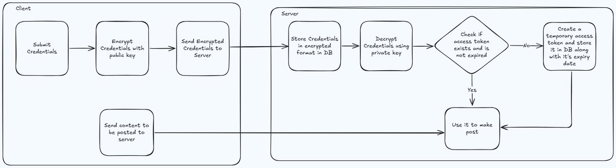 unfaized__'s tweet image. 🚀 Building a Content Automation Tool! 🚀

Automate posts on LinkedIn, Bluesky, and X with complete data security. Which approach to securely store credentials would you trust?
🔐 Client-Side Encryption
🔑 Public/Private Key Encryption
#DataSecurity #WebDev #Encryption
