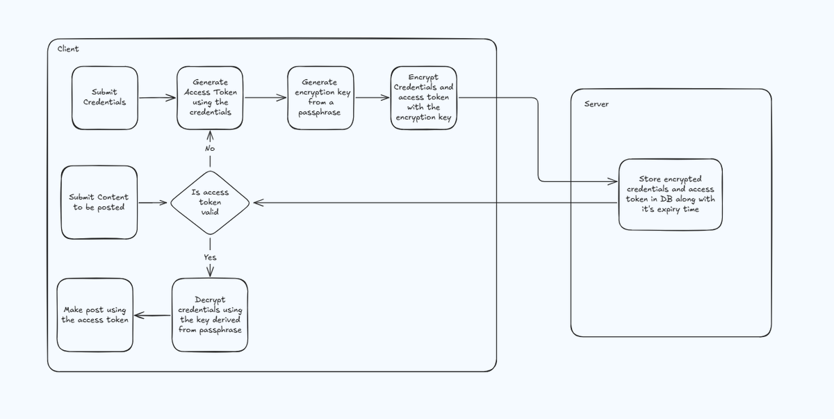 unfaized__'s tweet image. 🚀 Building a Content Automation Tool! 🚀

Automate posts on LinkedIn, Bluesky, and X with complete data security. Which approach to securely store credentials would you trust?
🔐 Client-Side Encryption
🔑 Public/Private Key Encryption
#DataSecurity #WebDev #Encryption