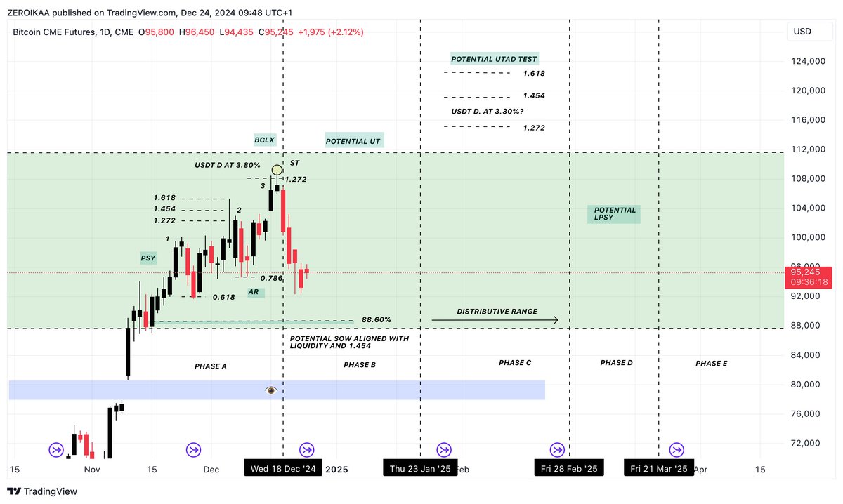 IamZeroIka's tweet photo. BTC1! Zoom in:

"Mate, can you show us more specifically on the chart the potential distribution?" 

As you can see from this "zoomed chart", we had a perfect bearish 3 drives confirmed by the Fibonacci levels where each peak needs to retrace to the upside to the 1.272/1.454/1.618 "box" and here you can clearly see it, right?

The most interesting thing to observe is that the 3rd peak of the pattern found perfect confluence with the 3.80% key level on USDT D, providing confirmation for the pattern and perfect "exit".

The bearish 3 drives in my opinion constitutes the PHASE A of the Wyckoff distribution model.

Now we're approaching the PHASE B where we're seeing weakness and a good level to pay attention at, if provided, is approximately the 88.500$ which matches the 88.60% Fib and 1.454 of the extension and also where we have an untapped liquidity level left behind during the November impulse.

If taken, that could fuel the next impulse to the upside aka potential UT or UTAD depending the timespan and PA development.

In this case, we could see a break of the previous highs reaching the already mentioned targets at 115K/120K that perfectly align the Fibs and likely match the 3.30% on USDT D, providing a key point reference where to sell given the powerful confluences.

If this scenario plays out, the next step would imply seeing Bitcoin reaching the LPSY and if so, further confirmation of this schematic.

More context: On the 8 of November I "called" the beginning of the altseason -> https://t.co/3CJlNx7ttC and if you'll see ETH/BTC outperforming BTC in the meantime, this would confirm at almost 100% that this is a real distribution and not an accumulation.

Time to observe.