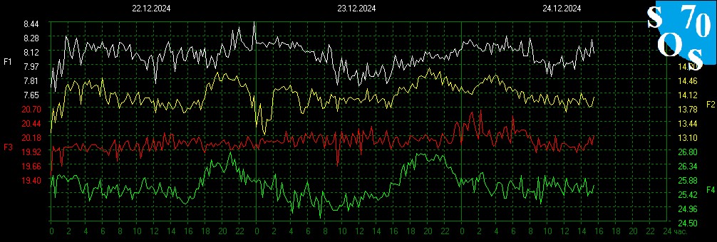 schumannbot's tweet photo. 2024-12-24 09:00 UTC 🌗
K-INDEX: 1 Quiet https://t.co/yfh1v3GA83