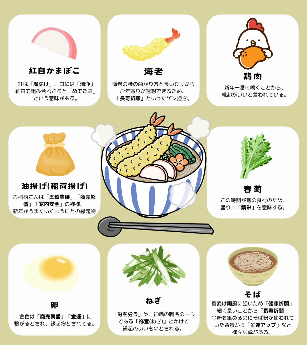 Flora_account's tweet photo. 忘れちゃいけない日本の大事な文化・風習！
年越しそばに入れると縁起がいい食材たち🦐

クリスマスが明けたらあっという間に年越しです！

なんとなく「縁起がいいんだろうな…」
といった気持ちでいつも食べていませんか⁉

知っておいたほうがご利益もありそう😌🙏