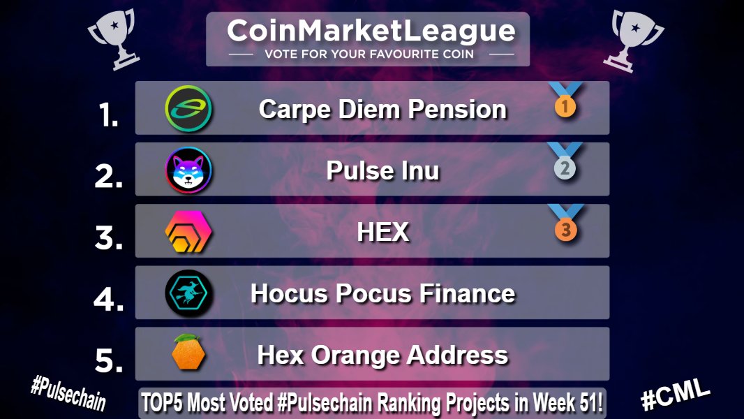 CoinMarketLeague.com (@cml_crypto) on Twitter photo TOP5 Most Voted #Pulsechain Ranking Projects - Week 51 🏆
🥇 $CDP <a href="/CarpeDiemCDP/">Carpe Diem</a>
🥈 $PINU <a href="/PulseInu/">Pulse Inu</a>
🥉 $HEX <a href="/HEXcrypto/">HEX.com 40% APY & 3866x price in 558 days!⬣🚀🌘</a>
4️⃣ $HOC <a href="/HocusPocusFi/">Hocus Pocus</a>
5️⃣ $HOA <a href="/hexoacoincom/">Hex Orange Address</a> TOP5 Most Voted #Pulsechain Ranking Projects - Week 51 🏆
🥇 $CDP <a href="/CarpeDiemCDP/">Carpe Diem</a>
🥈 $PINU <a href="/PulseInu/">Pulse Inu</a>
🥉 $HEX <a href="/HEXcrypto/">HEX.com 40% APY & 3866x price in 558 days!⬣🚀🌘</a>
4️⃣ $HOC <a href="/HocusPocusFi/">Hocus Pocus</a>
5️⃣ $HOA <a href="/hexoacoincom/">Hex Orange Address</a>