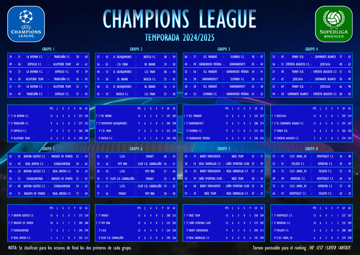 CHAMPIONS LEAGUE - FASE DE GRUPOS (6ª JORNADA)
Crónica👇
superligabiwenger.jimdofree.com/torneos/torneo…
#ChampionsLeague #Superliga <a href="/biwenger/">Biwenger Fantasy 🏆</a> 
Estos son los clasificados para 1/8: <a href="/labiombafc/">La Biomba f.c</a> <a href="/alonsoplayer/">⚽🏆M.Alonso</a> <a href="/SrBrank/">Sr.Brank💪</a> Salvajamones <a href="/Auparrera/">RZMarado</a> <a href="/DANIVANDER772/">DANIVANDER77</a> <a href="/josete_78/">jose5656</a> <a href="/DavidTorbellino/">David Torbellino</a> (sigue)👇