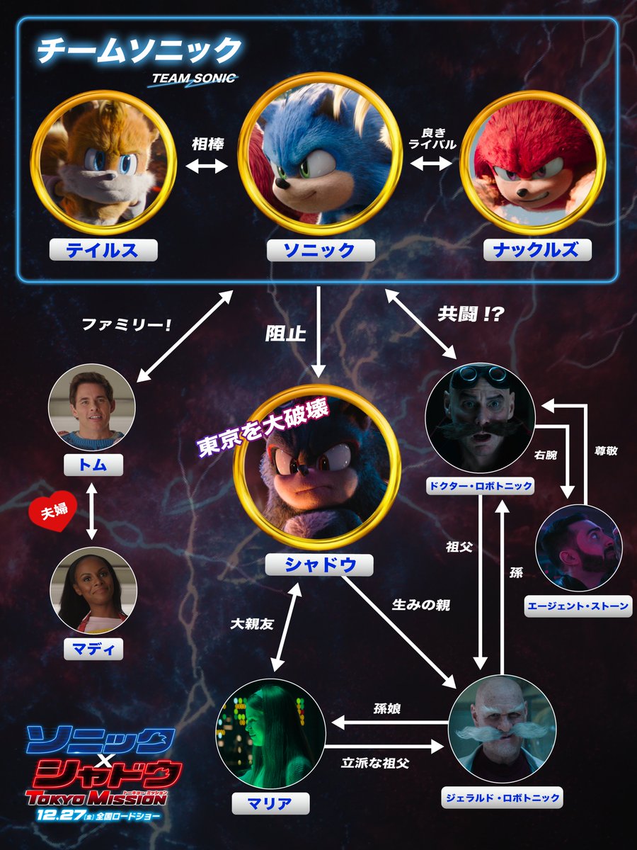 🔵 #映画ソニックxシャドウ ⚫️ 𝟭𝟮/𝟮𝟳公開まであと𝟮日！ これをチェックすればより楽しめる💫 《闇のダークヒーロー》シャドウが  東京・渋谷🇯🇵に降臨⚡️ 大迫力のハイスピードバトル開幕！！ 『ソニック × シャドウ TOKYO MISSION』を 相関図で予習しよう👍