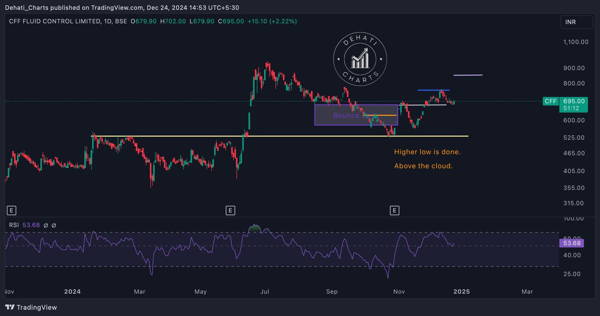 EquityTrends's tweet image. #CFFFluidcontrol Tested the grey line again and bounced.

#CFF #CFFFluid