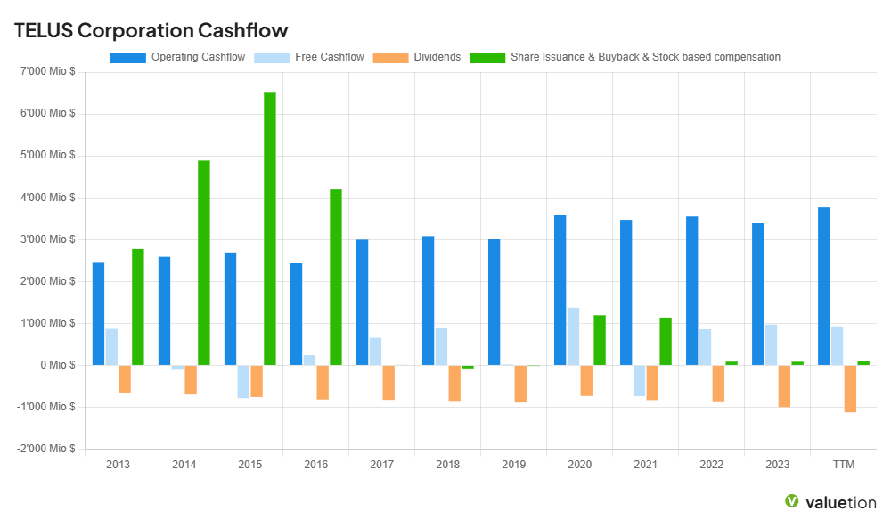 ValuetionCH's tweet photo. @NewcomerInvest Just based on their fundamentals: They are paying out dividens in the tune of 800Mio to 1B $ every year while growing their debt even faster? Cash is trash but is that sustainable? 🤔 https://t.co/H5QRlvShSq