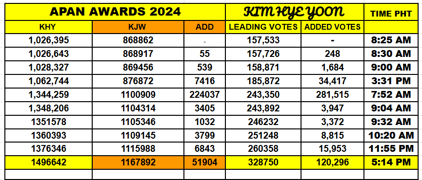 CheskaMont37680's tweet photo. KHY leading votes 328,750 5:14PM PHT
Let's win this for KIM HYE YOON...
#KimHyeYoon #APAN2024 #PopularityAwards #Idolchamp https://t.co/VxlZKPqwM6