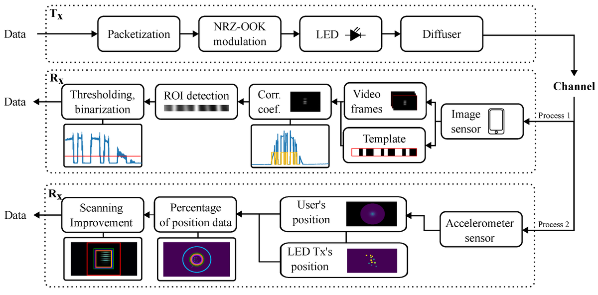 Sensors_MDPI's tweet image. Optical Camera Communications in Healthcare: A Wearable LED Transmitter Evaluation during Indoor Physical Exercise 
mdpi.com/1424-8220/24/9…
@ULPGC 
#opticalcameracommunications #wearabledevices; #imageprocessing
