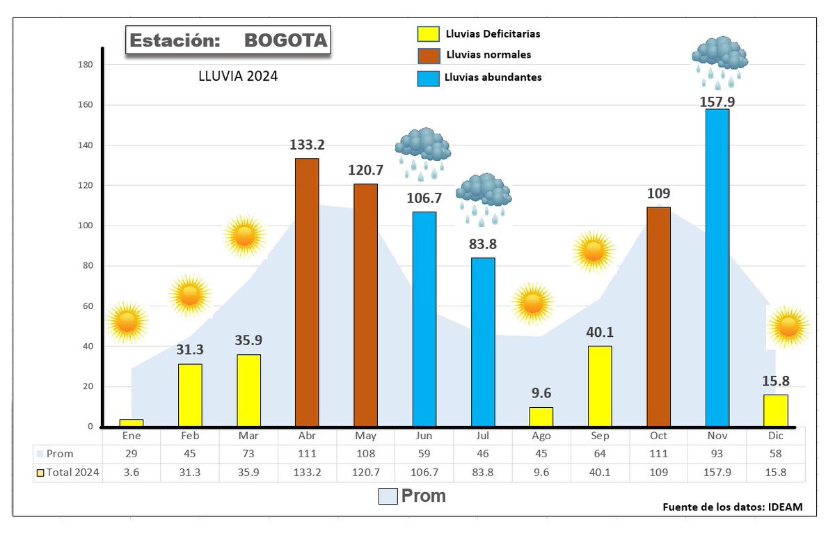 HenriquezMax's tweet photo. Este año comenzó con un fenómeno de El Niño, lo que justifica las lluvias deficitarias de los primeros meses del año en Bogotá y Villavicencio. Terminado el calentamiento del Pacífico, comenzó a llover en Bogotá en abril, mayo (normales), junio y julio muy lluviosos. Esas lluvias de junio y julio fueron de tipo local, es decir, no fueron lluvias que llegaron por los llanos desde la selva del Amazonas, como habitualmente sucede en esos meses de mitad de año. Esta afirmación se corrobora con el comportamiento de las lluvias en Villavicencio, deficitarias en junio, julio, agosto y septiembre. Por eso y por la sequía de principios de año en los llanos, los embalses que surten el agua que se consume en Bogotá se fueron "secando" poco a poco, hasta los niveles críticos que dieron pie para el inicio del racionamiento en la capital de la República. 
Este acontecimiento de sequía poco frecuente en la Orinoquia y en la Amazonia está siendo estudiado para dilucidar que es lo que lo causó. Para mi, esto fue un campanazo de alerta sobre un proceso de disminución de las cantidades de lluvia, probablemente asociado con la enorme deforestación de la selva, fuente de la humedad que los Alisios del sureste traen hasta la cordillera oriental y la Sabana de Bogotá (incluídos los embalses) en forma de lluvias. Esa deforestación imparable es la madre del cambio climático que se está insinuando dramáticamente. Sobre esto se viene hablando en foros científicos desde hace más de 30 años, pero nadie hace nada para ponerle coto. Las consecuencias las comienzan a sufrir los habitantes de Bogotá