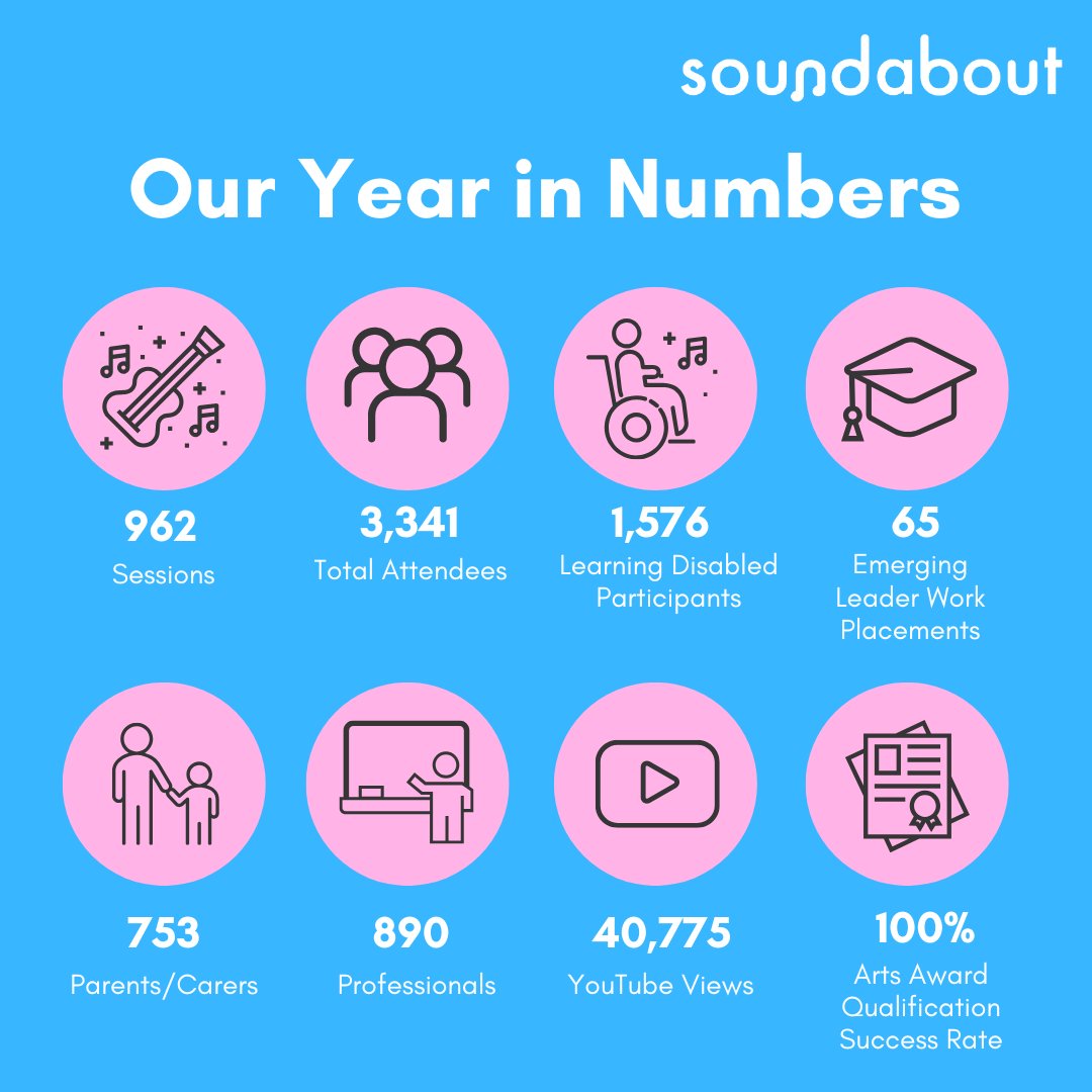 What a year it has been for Soundabout! To ensure that next year is just as jampacked with music making &amp; fun, we need your support to raise £10,000 before 2025. Donate today &amp; have a meaningful impact on the lives of Learning Disabled children and adults: soundabout.enthuse.com/cf/sparkle-wit…