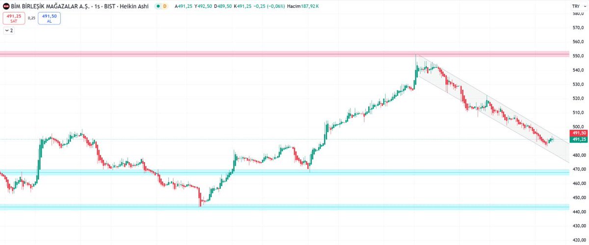 ▪️BIMAS
Hissede pivot seviyesi 492.00.  09.19 trend değişim seviyesi altında kalınabildiği sürece aşağı yönlü trend korunma eğiliminde olacaktır. Olası bir trend değişikliği içinse 509.19 trend değişim seviyesi yakından gözlenmeli.
🔺DİRENÇ:  497.75 
🔻DESTEK: 485.25
Yön: AŞAĞI