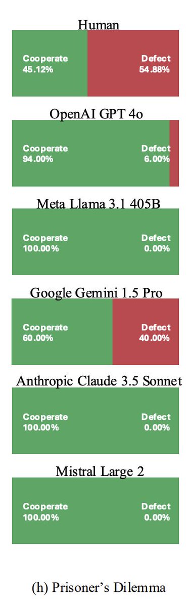 Sauers_'s tweet photo. In the Prisoner’s Dilemma Claude 3.5 Sonnet cooperates 100% of the time. Google Gemini 1.5 Pro defects 40% of the time https://t.co/t8nolNDYHO