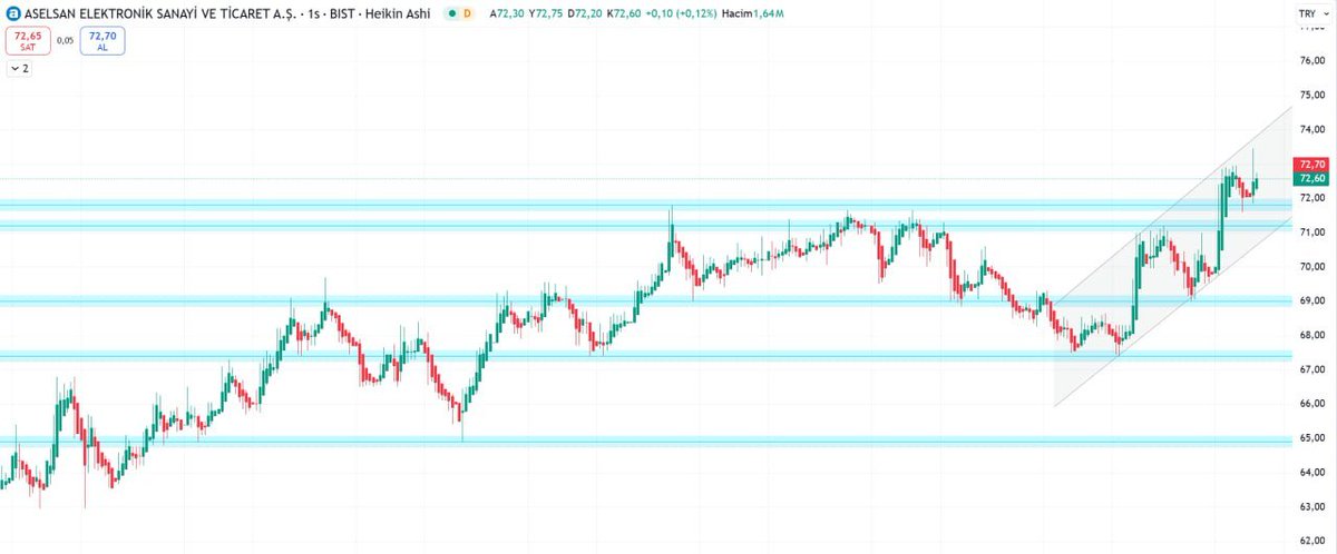 ▪️ASELS
Hissede pivot seviyesi  71.58.  67.95 trend değişim seviyesi üzerinde kalınabildiği sürece yukarı yönlü trend korunma eğiliminde olacaktır. Olası bir trend değişikliği içinse 67.95 trend değişim seviyesi yakından gözlenmeli.
🔺DİRENÇ: 73.42
🔻DESTEK: 70.22
Yön: YUKARI