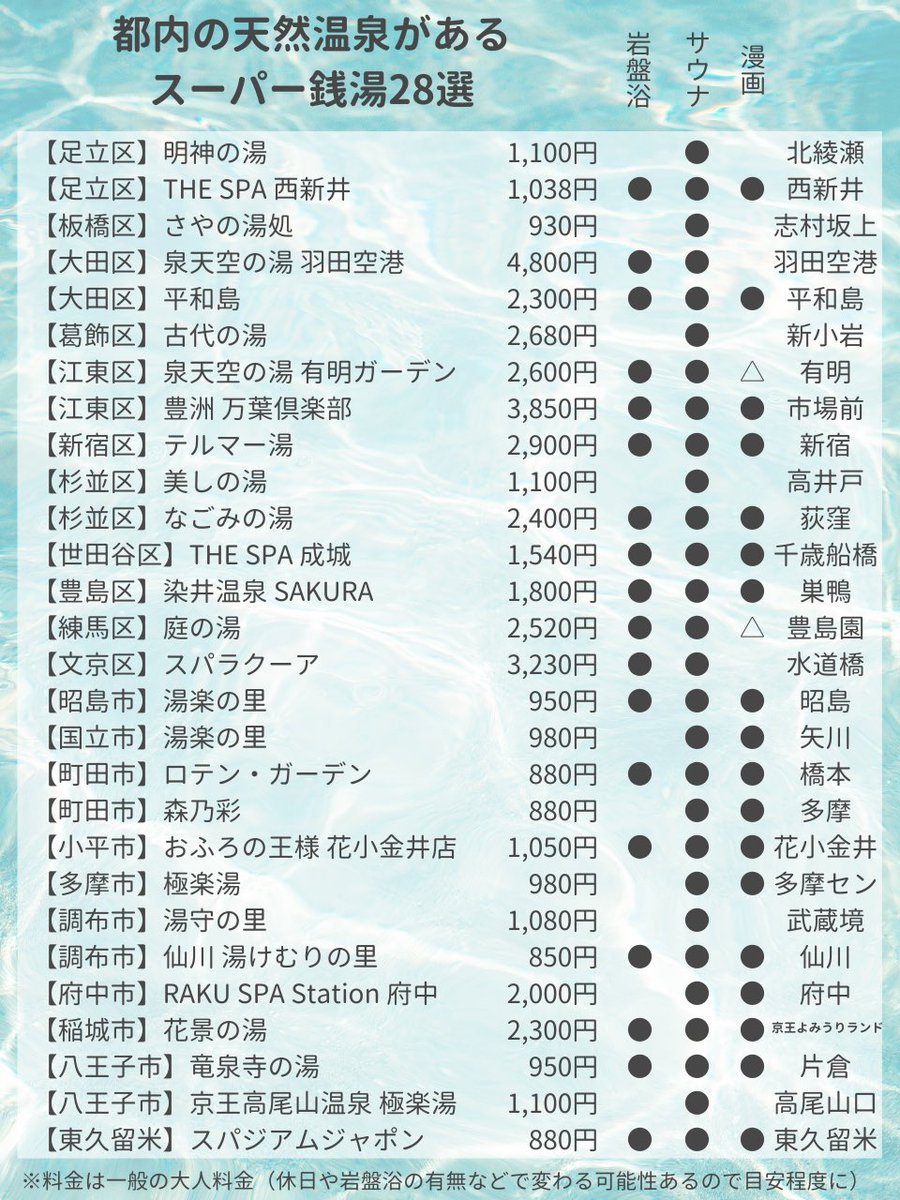 【保存版】都内の天然温泉があるスーパー銭湯28選♨️休日リフレッシュの参考にどぞ…！

(感想や他にあればコメントぜひ)