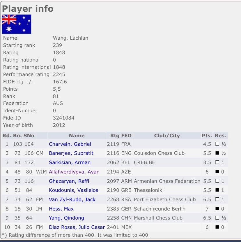 TheButcherChess's tweet image. Congratulations to my 12-year-old student Wang Lachlan on amazing performance at the last two open tournaments! He earned more than 250 ELO and played truly amazing games! Keep up the good work champ!💪👏🍀