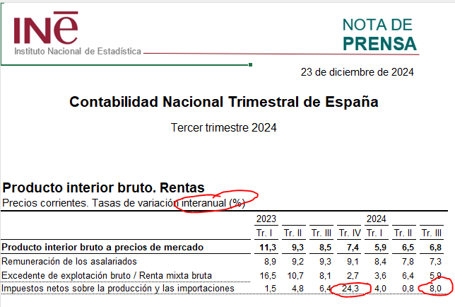 dlacalle's tweet photo. Producto interior bruto por rentas.

El expolio, lo primero.

"El cohete"

vía @es_INE https://t.co/wXR9MP02eJ