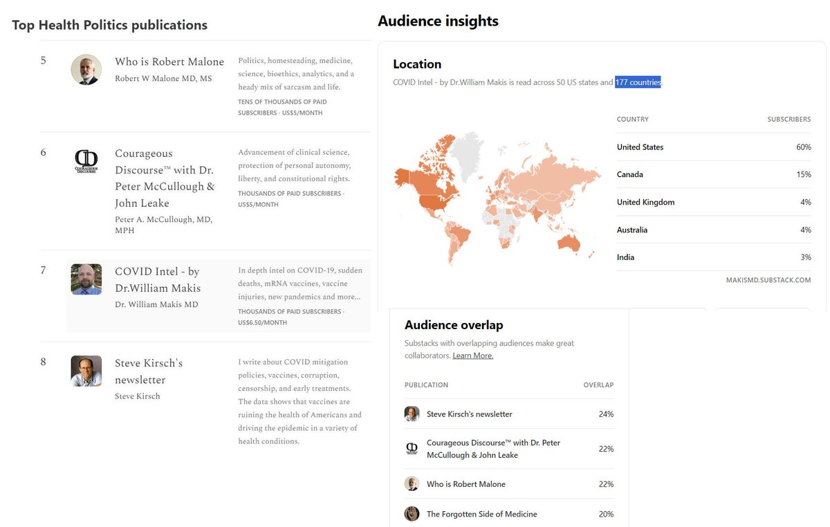 MakisMedicine's tweet image. Top Health Publications:

Just moved up to #7 in the world 😃

Now read in 177 Countries! 70,000+ subscribers

My focus in past 6 months has shifted to Cancer and repurposed drugs that treat cancer: Ivermectin, Mebendazole, Fenbendazole

Thank you everyone for your support! 🙏…