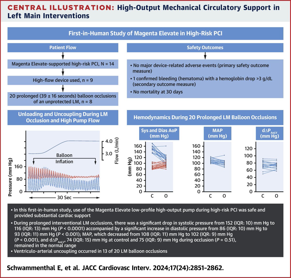 Magenta Medical Ltd. (@magentamed) on Twitter photo Excited to share our paper is published in #JACCCI!
"High-Output Mechanical Circulatory Support in Left Main Interventions: The Magenta Elevate High-Risk PCI First-in-Human Study" is now live in <a href="/JACCJournals/">JACC Journals</a>!
š jacc.org/doi/10.1016/j.ā¦
#JACCCI #JACC #MagenaElevate Excited to share our paper is published in #JACCCI!
"High-Output Mechanical Circulatory Support in Left Main Interventions: The Magenta Elevate High-Risk PCI First-in-Human Study" is now live in <a href="/JACCJournals/">JACC Journals</a>!
š jacc.org/doi/10.1016/j.ā¦
#JACCCI #JACC #MagenaElevate