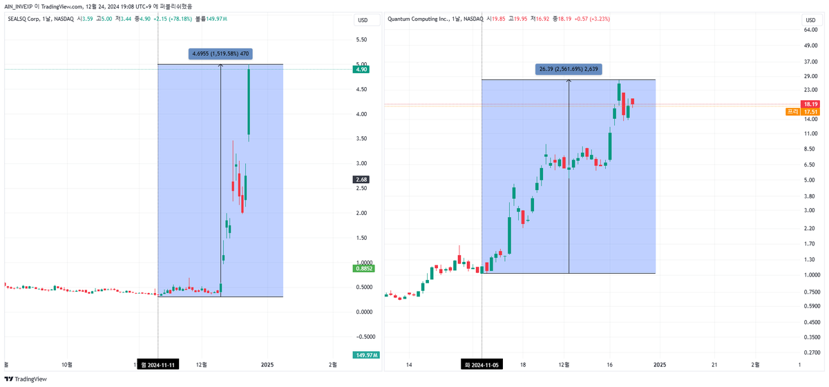 AIN_INV's tweet image. #단기매매 OR #스윙

- 국내주식외 해외주식도 테마성 짝짓기 매매가 가능

- $IONQ $RGTI $QUBT $QBTS $LAES 

- 추세전환날짜 / 상승률 / 시가총액 / 양자 

*거래대금/상승률 순위권 위치

23년 2차전지 국내주식과 경향은 다를바없다. 
A는 아득히 먼 미래를 보지만. B는 HTS로 현재 경향만 본다.
