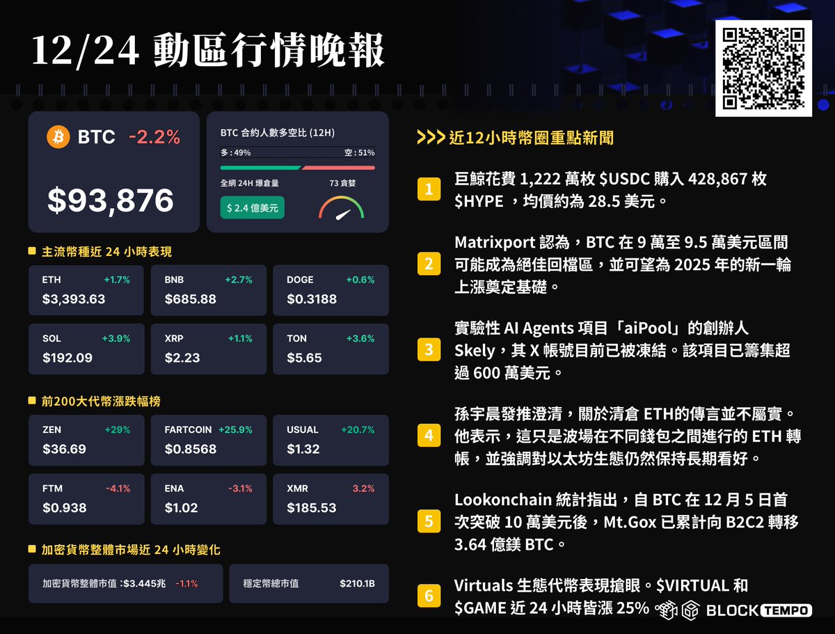 BlockTempo's tweet photo. 🙌🏻大哥撐住
$HYPE 、#Matrixport、#Skely、#aiPool、#孫宇晨、 $Mt.Gox、#VirtualsProtocol https://t.co/4Kh8pV46pX